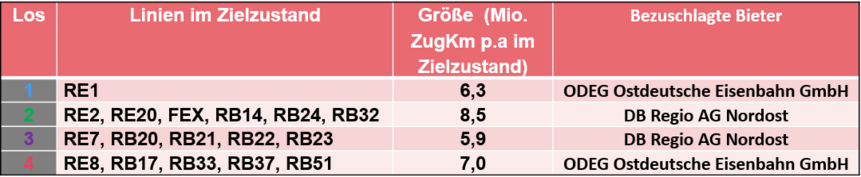 Das Bild zeigt eine Tabelle mit den künftigen Bahnliniennummern und dahinter dem Betreiber der Linien.