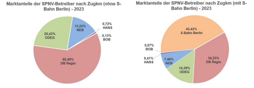 Grafik SPNV-Betreiber Regionalverkehr im VBB