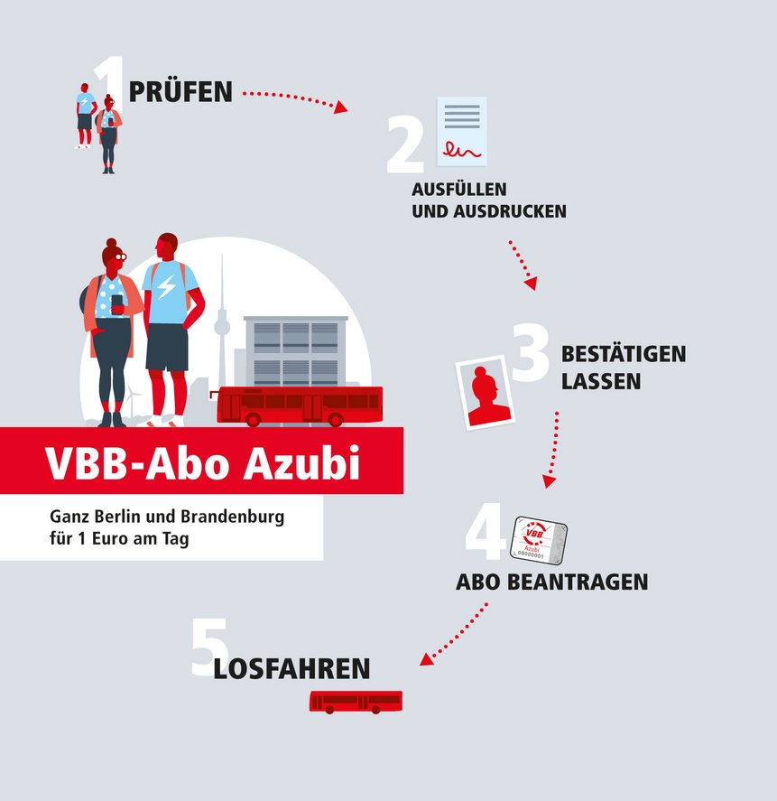 Grafische Darstellung der fünf Schritte hin zum VBB Abo Azubi. Beginn mit Berechtigung prüfen und endet mit Losfahren.