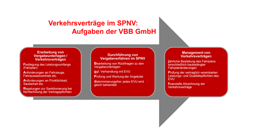 Grafik Verkehrsverträge im SPNV Aufgaben der VBB GmbH