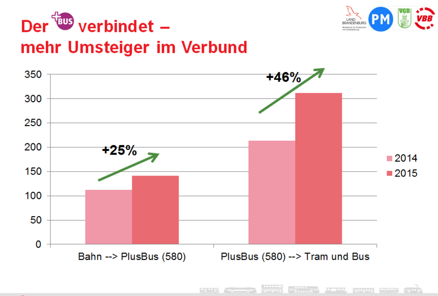 Balkendiagramm, welches den posititiven Einfluss des PlusBus auf die Umsteigebeziehungen aufzeigt. Verglichen mit 2014 stiegen im Jahr 2015 +25% mehr Personen von Bahn auf den PlusBus um und +46 % vom Plusbus auf Tram und Bus.
