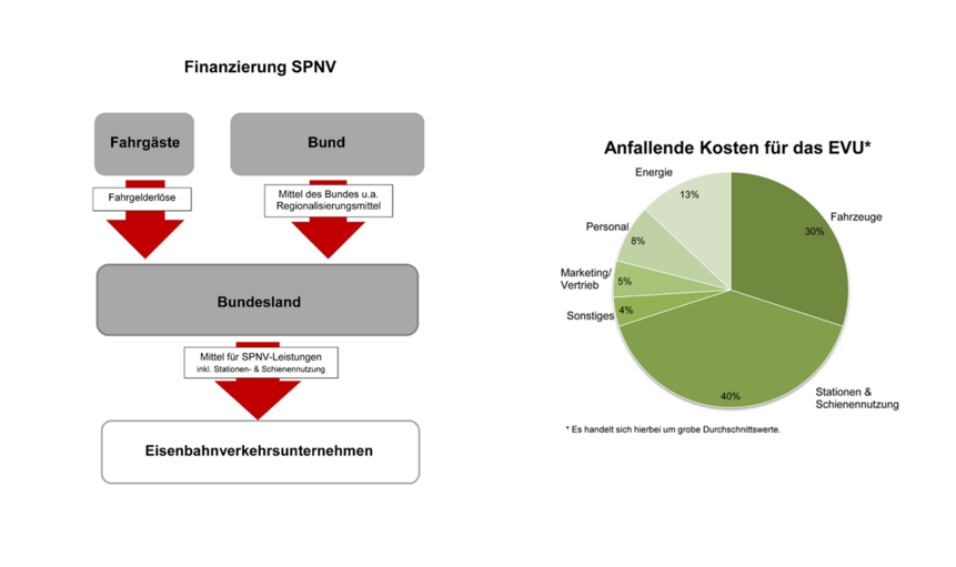 Finanzierung SPNV Grafik Finanzierung SPNV