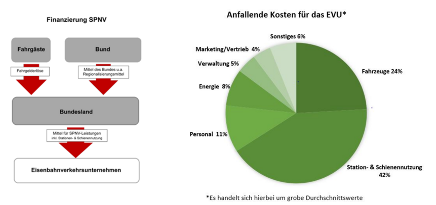 Grafik Finanzierung SPNV