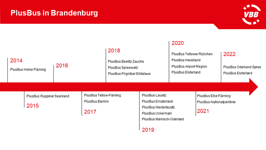 Abbildung zeigt die Entwicklung der Anzahl der PlusBus-Linien bis 2022