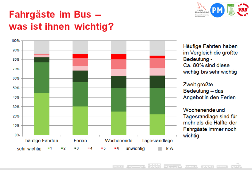Umfrageergebnisse was Fahrgästen im Busverkehr wichtig ist. Im Vergleich hat ein dichter Takt die größte Bedeutung.