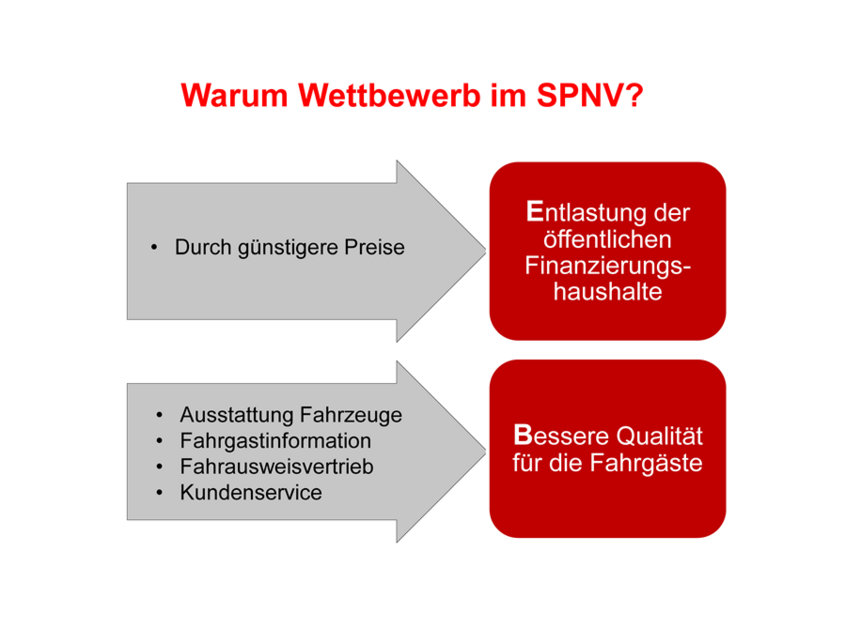 Grafik Warum Wettbewerb im SPNV