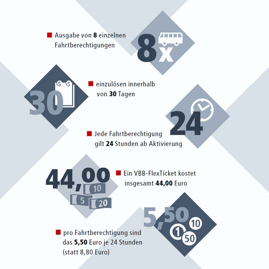 Grafische Darstellung wie das VBB-FlexTicket funktioniert.