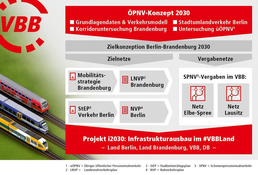 Der VBB plant ÖPNV 2030 und koordiniert i2030