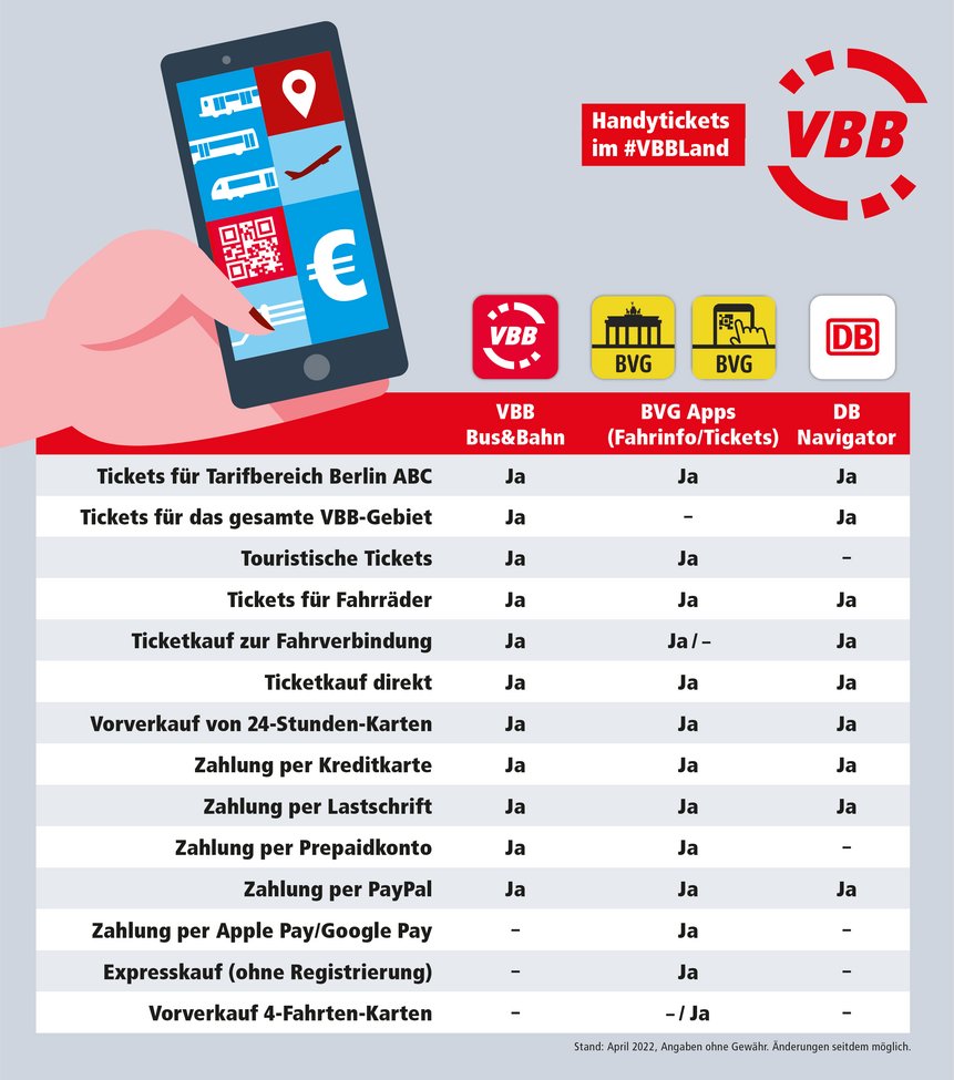 Das Bild zeigt eine Tabelle mit den Apps, die Handytickets für das VBB-Gebiet verkaufen, und welche Ticketarten und für welches Gebiet sie Handytickets verkaufen.