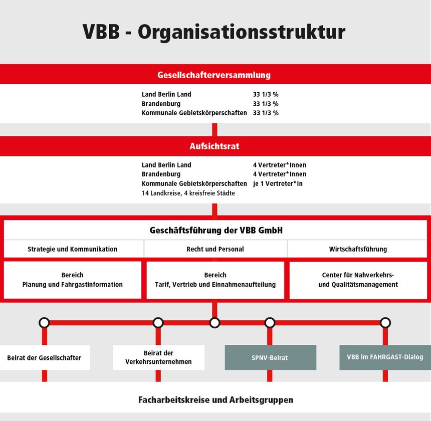 Darstellung der VBB-Organisationsstruktur mit Gesellschafteranteilen.