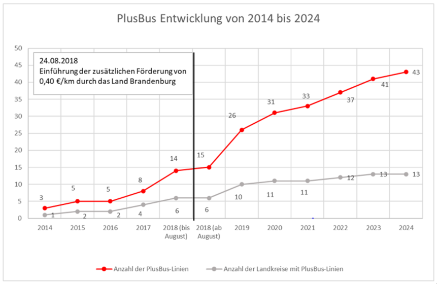 Abbildung zeigt Zunahme der PlusBus-Linien von 2014 bis 2024