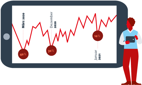 Mobilfunkdaten zur Gesamtmobilität Grafik Mobilfunkdaten