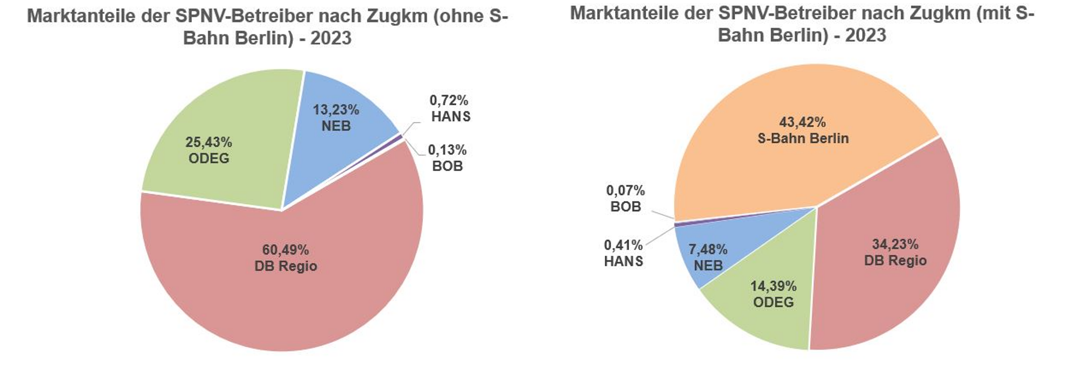 SPNV-Betreiber Regionalverkehr im VBB Grafik SPNV-Betreiber Regionalverkehr im VBB